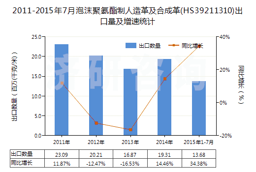 2011-2015年7月泡沫聚氨酯制人造革及合成革(HS39211310)出口量及增速統(tǒng)計(jì)